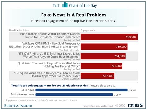 fake channels|list of false news sites.